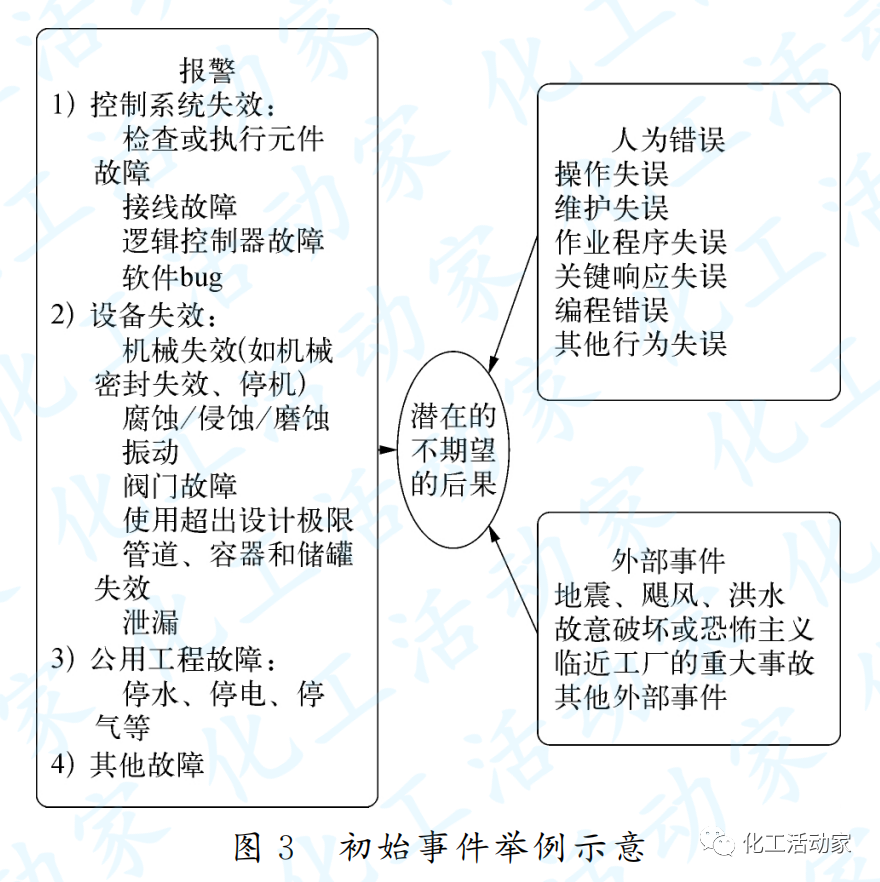 純干貨！LOPA在石油化工裝置中的應(yīng)用的圖5