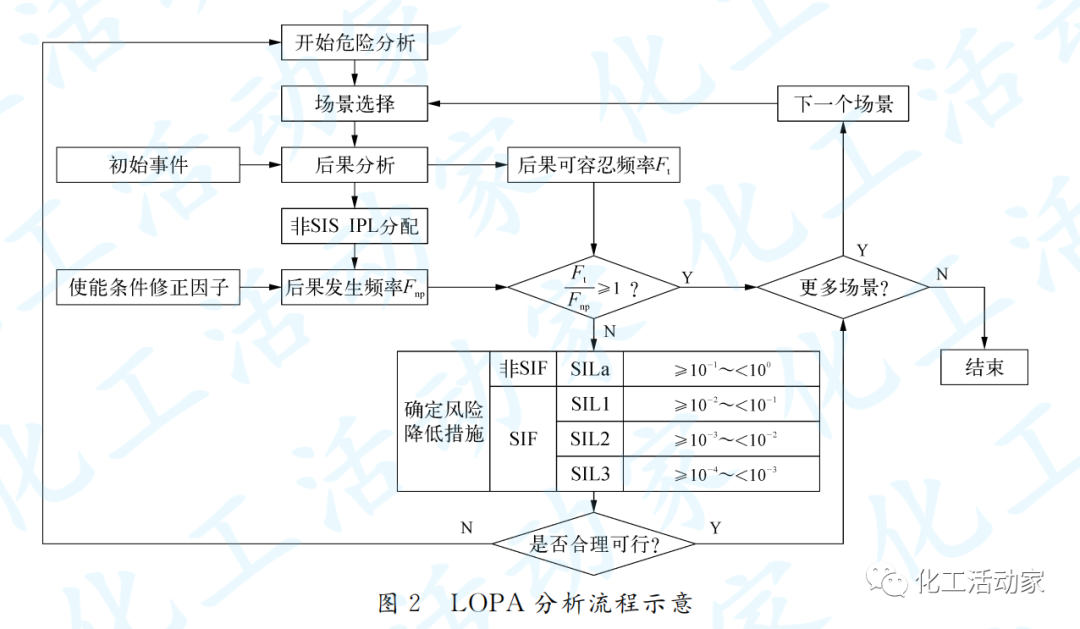 純干貨！LOPA在石油化工裝置中的應(yīng)用的圖2
