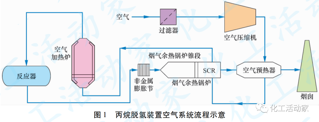 镇海炼化│丙烷脱氢装置空气系统问题探讨的图1