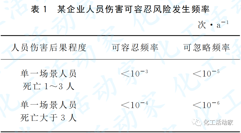 純干貨！LOPA在石油化工裝置中的應(yīng)用的圖4