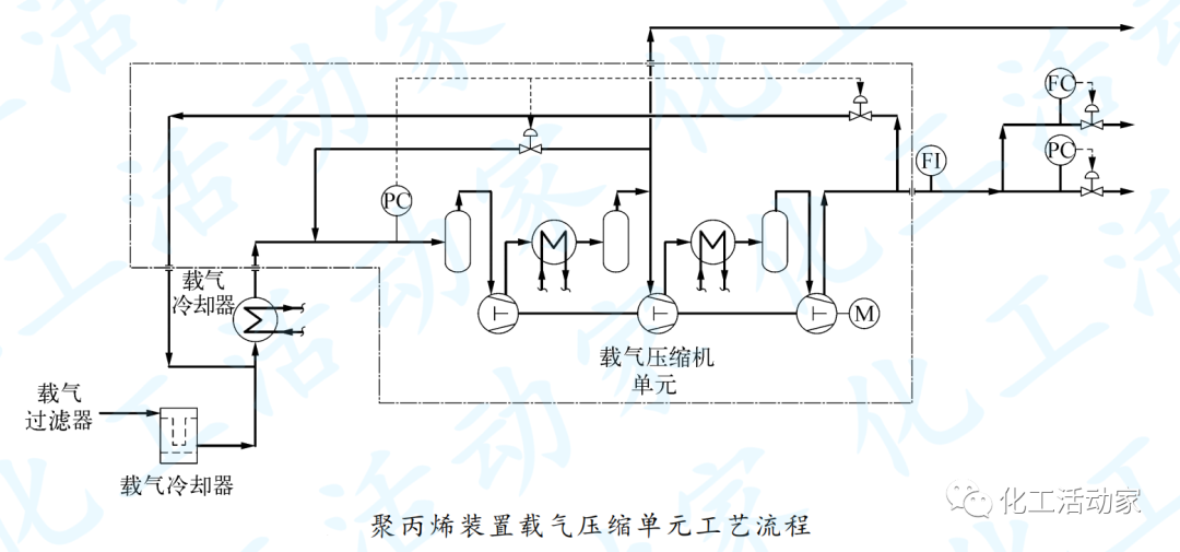 聚丙烯裝置往復(fù)式壓縮機(jī)隔離氣系統(tǒng)分析及探討的圖2