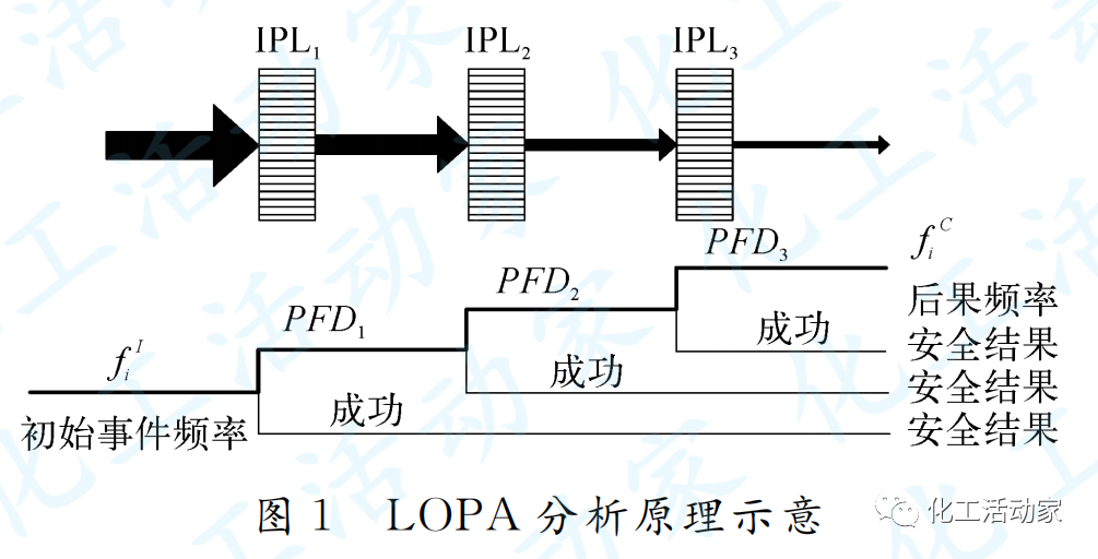 純干貨！LOPA在石油化工裝置中的應(yīng)用的圖1