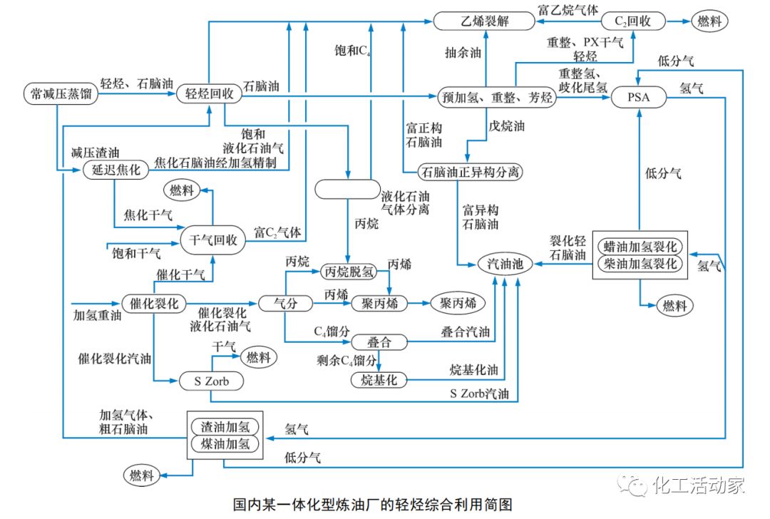 煉廠輕烴的來源、組成及其綜合利用的圖10