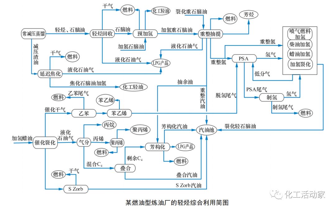 煉廠輕烴的來源、組成及其綜合利用的圖8