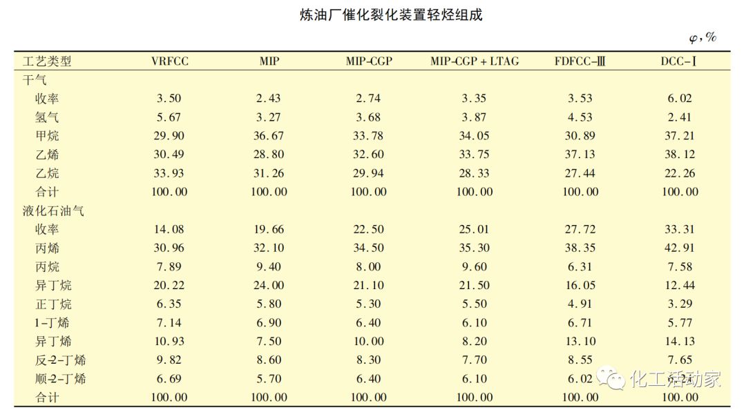 煉廠輕烴的來源、組成及其綜合利用的圖3