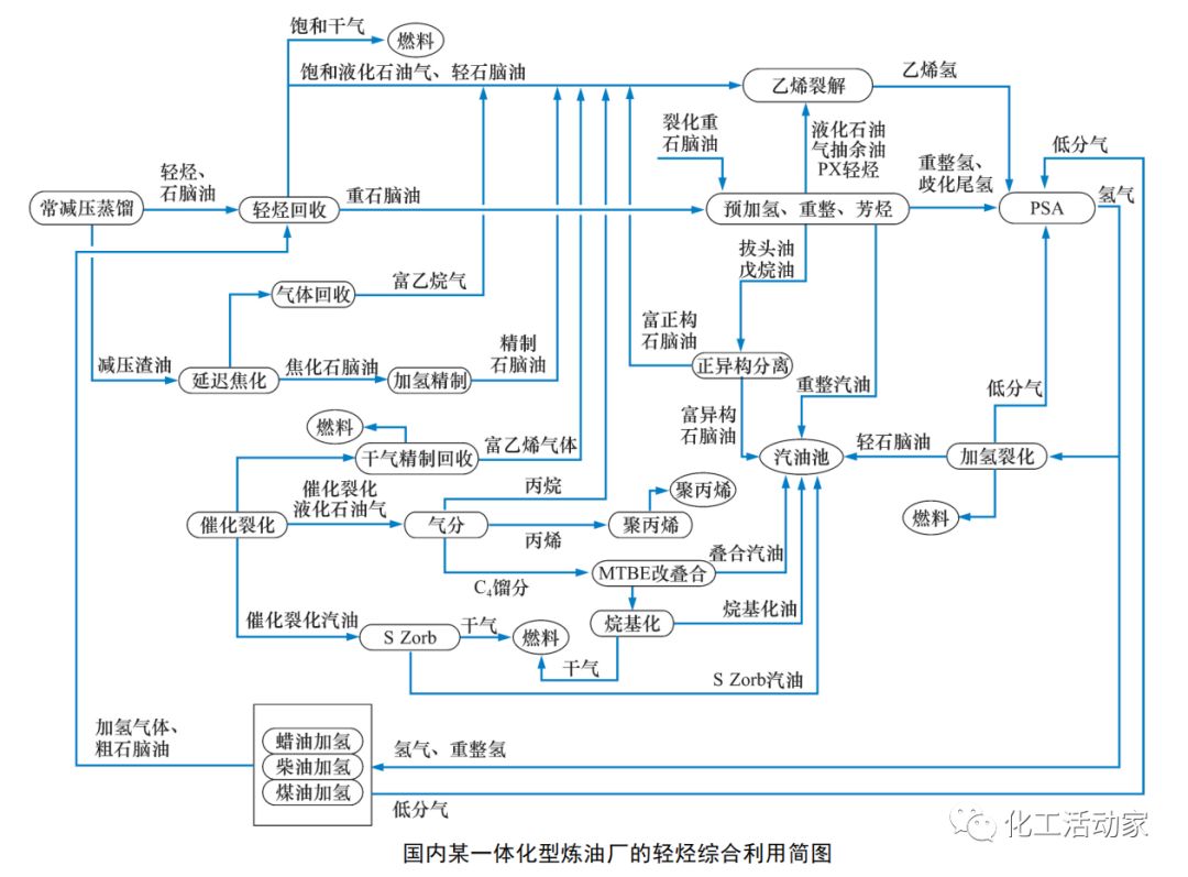 煉廠輕烴的來源、組成及其綜合利用的圖9