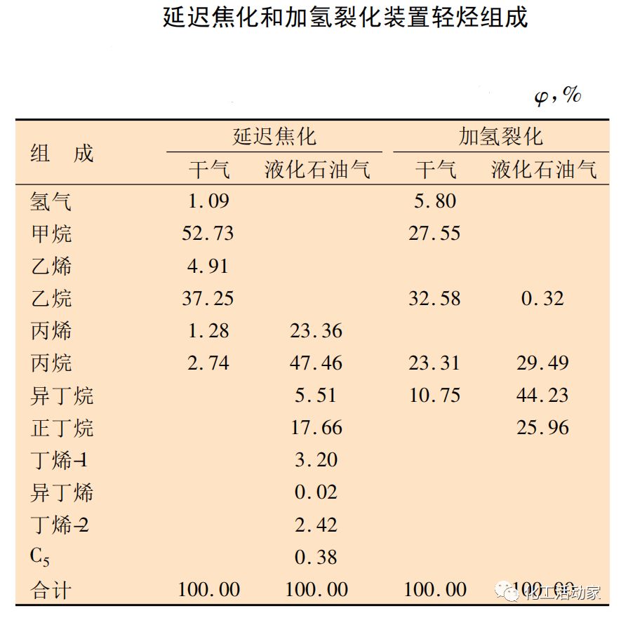 煉廠輕烴的來源、組成及其綜合利用的圖4