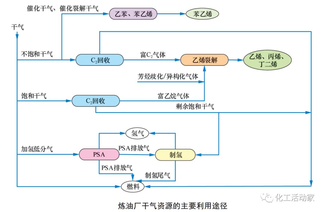 煉廠輕烴的來源、組成及其綜合利用的圖6