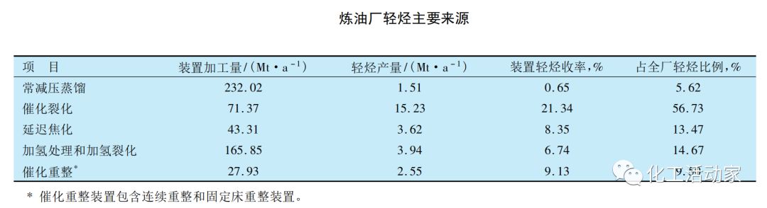 煉廠輕烴的來源、組成及其綜合利用的圖2
