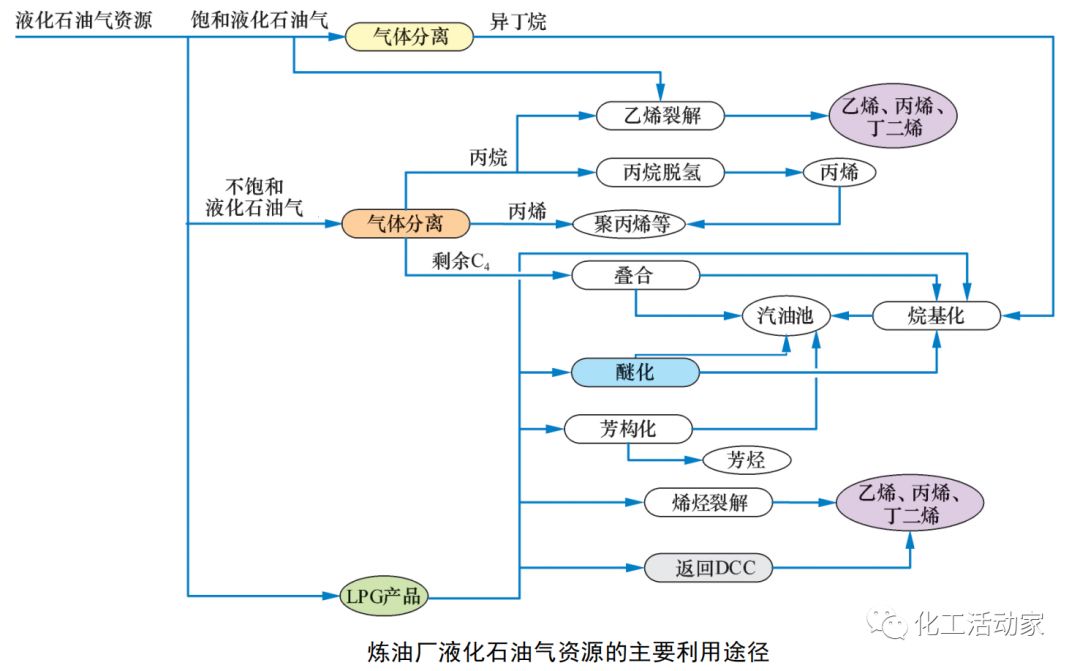 煉廠輕烴的來源、組成及其綜合利用的圖7