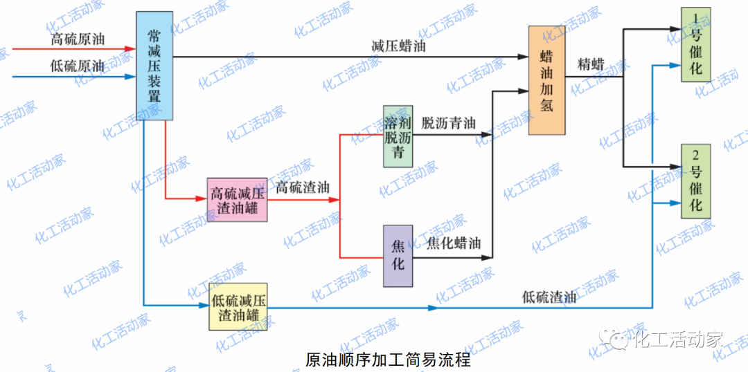 煉化一體化形勢下原油順序加工的生產運行對策的圖2