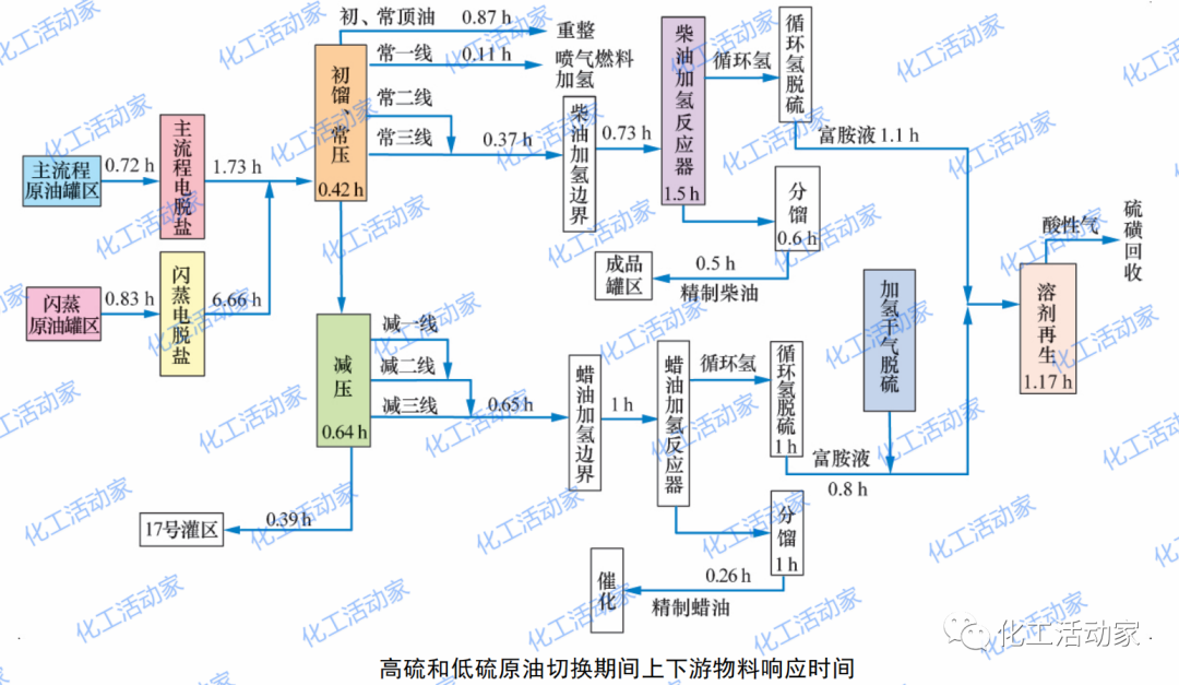 煉化一體化形勢下原油順序加工的生產運行對策的圖9
