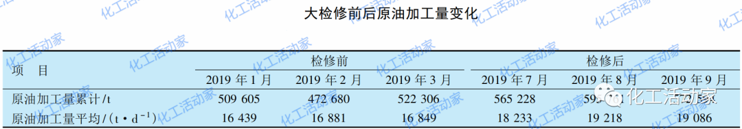 煉化一體化形勢下原油順序加工的生產運行對策的圖5