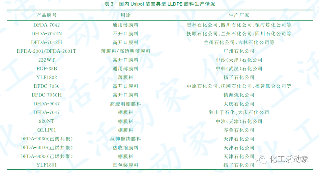 国内Unipol工艺聚乙烯（PE）装置聚乙烯膜料的发展概况的图3