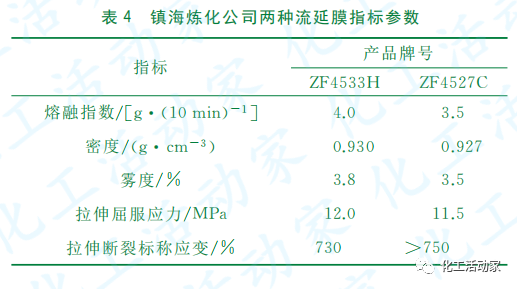 国内Unipol工艺聚乙烯（PE）装置聚乙烯膜料的发展概况的图4