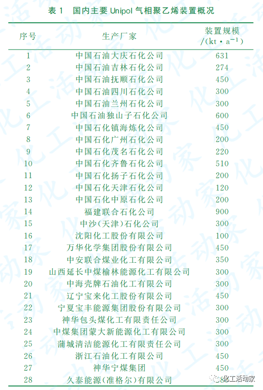 国内Unipol工艺聚乙烯（PE）装置聚乙烯膜料的发展概况的图1