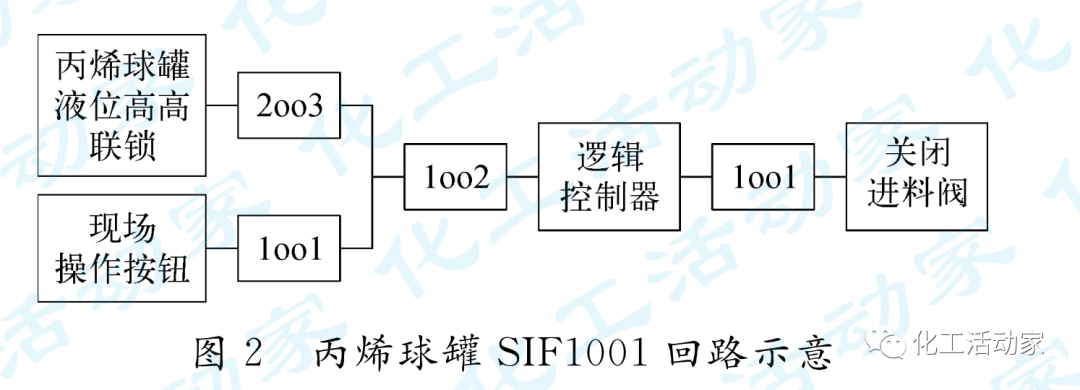 石油化工罐区安全仪表系统（SIS）的设计及SIL验证的图7