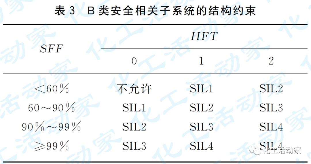 石油化工罐区安全仪表系统（SIS）的设计及SIL验证的图5