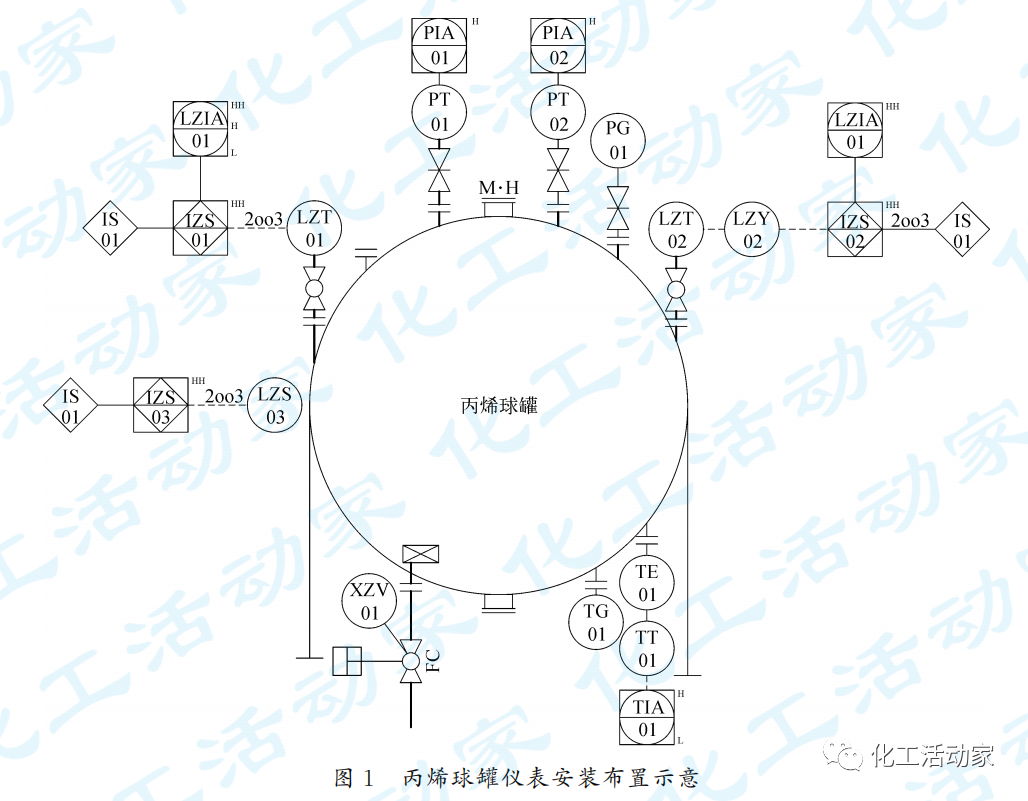 石油化工罐区安全仪表系统（SIS）的设计及SIL验证的图6
