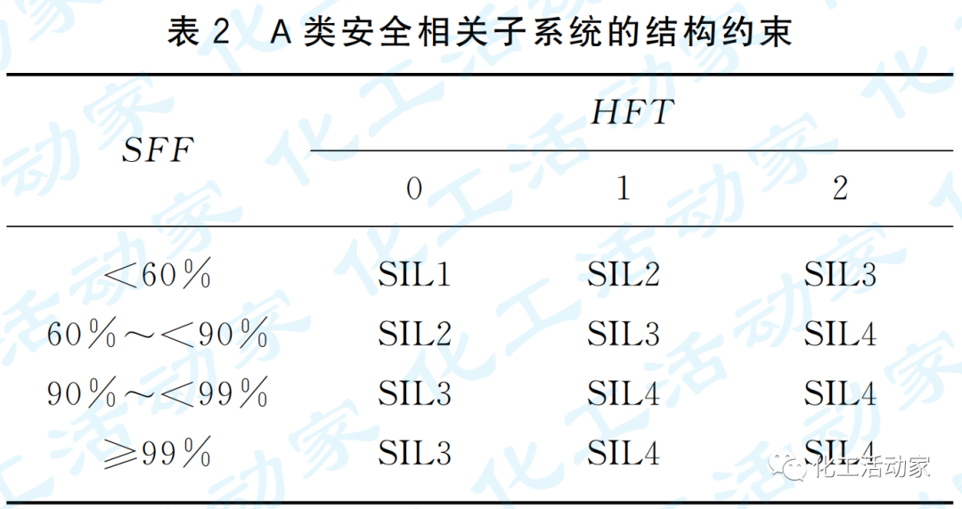 石油化工罐区安全仪表系统（SIS）的设计及SIL验证的图4