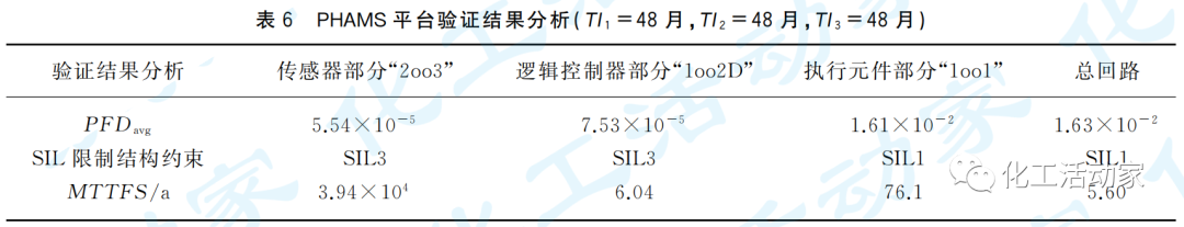 石油化工罐区安全仪表系统（SIS）的设计及SIL验证的图10
