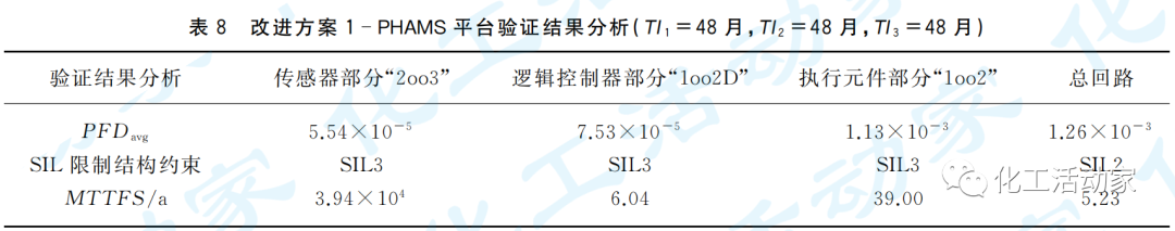 石油化工罐区安全仪表系统（SIS）的设计及SIL验证的图12