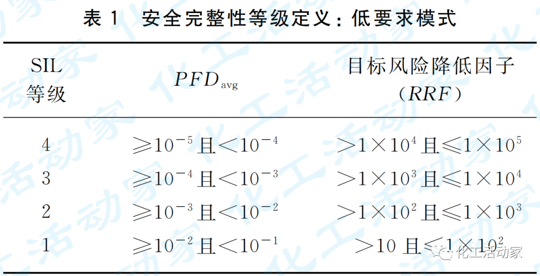石油化工罐区安全仪表系统（SIS）的设计及SIL验证的图1
