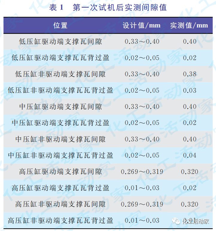中科煉化│裂解氣壓縮機軸瓦溫度高的原因分析及處理的圖5