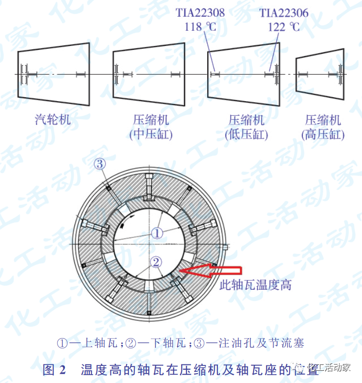 中科煉化│裂解氣壓縮機軸瓦溫度高的原因分析及處理的圖2