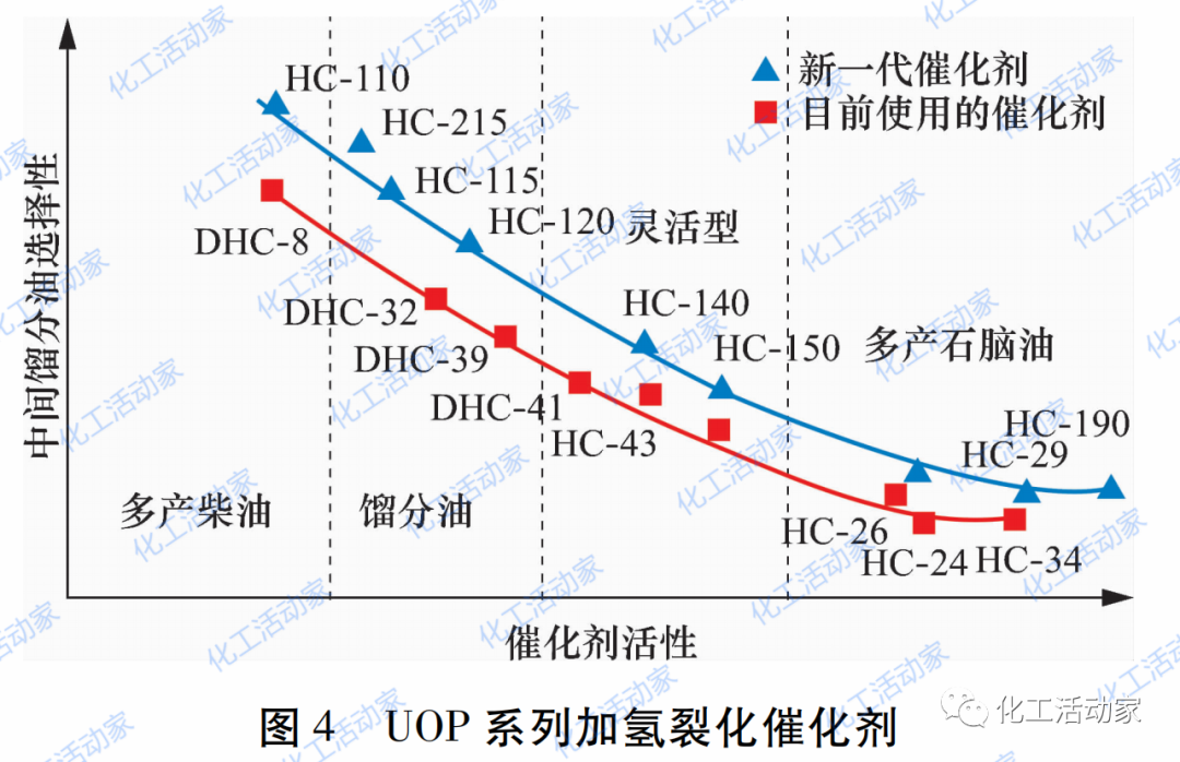 國內外加氫裂化催化劑技術發展的圖5