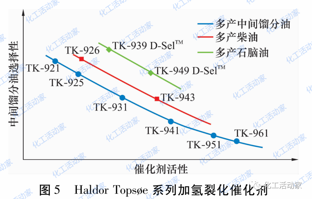國內外加氫裂化催化劑技術發展的圖6