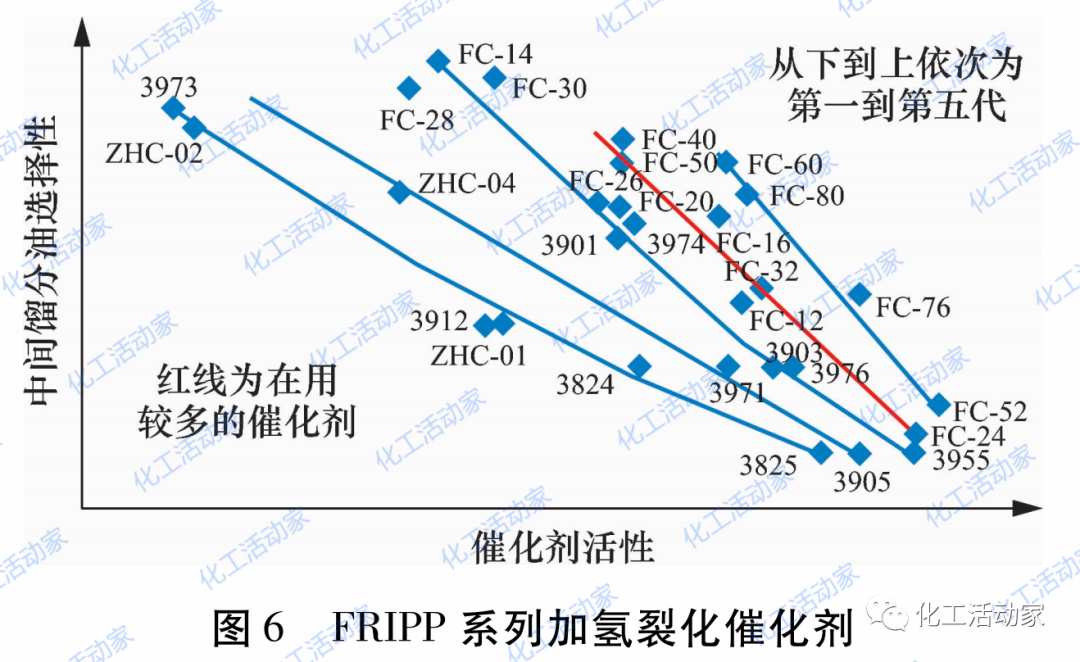 國內外加氫裂化催化劑技術發展的圖8