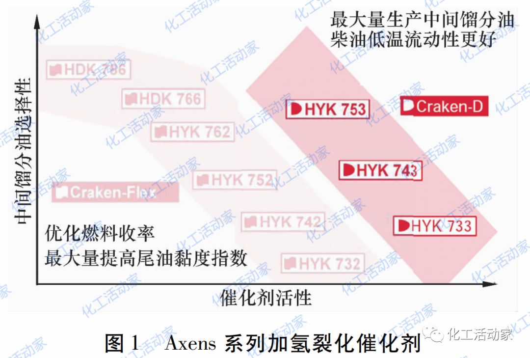 國內外加氫裂化催化劑技術發展的圖2