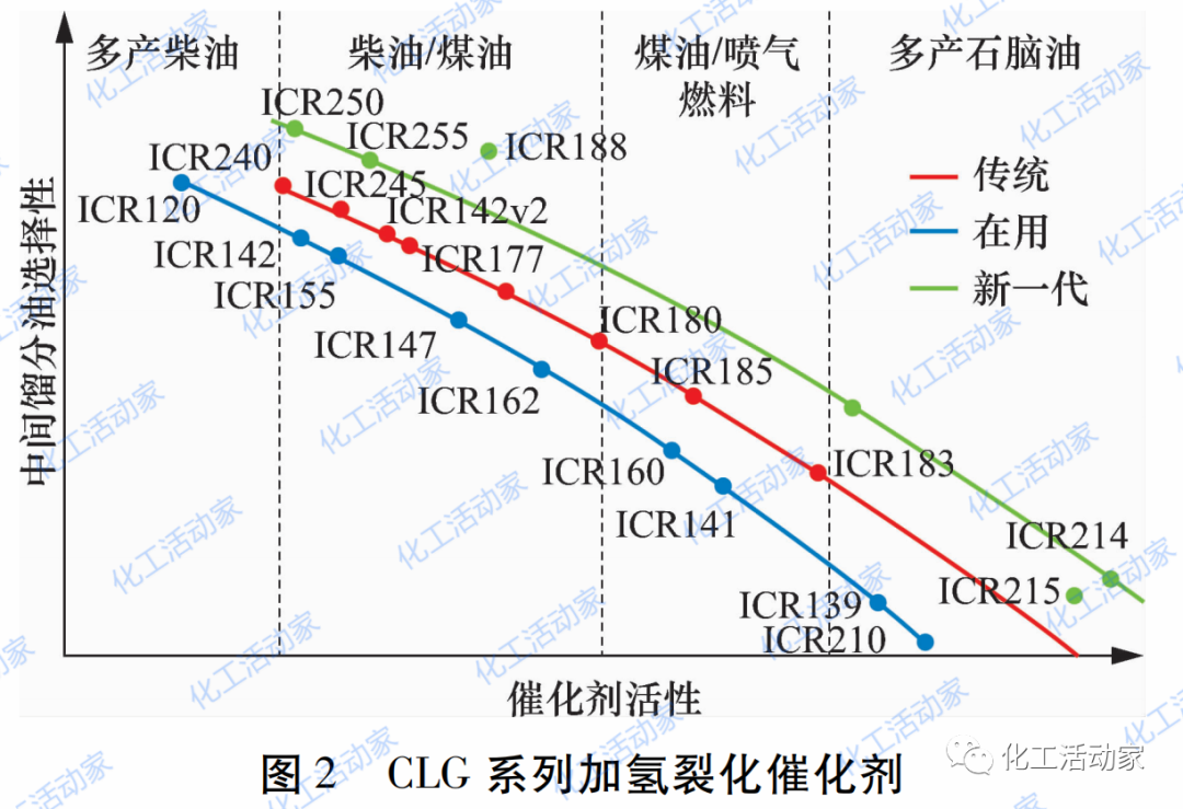 國內外加氫裂化催化劑技術發展的圖3