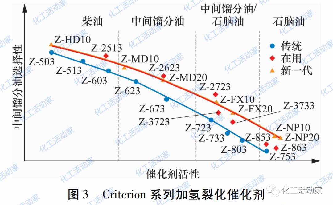 國內外加氫裂化催化劑技術發展的圖4