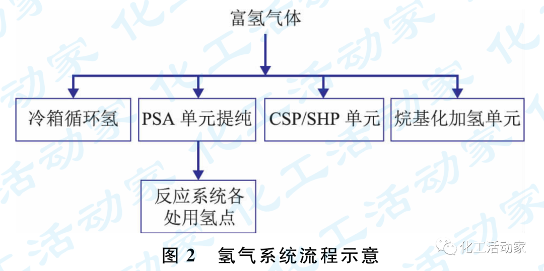 延長石油│煉化企業氫氣資源優化綜合利用的圖3