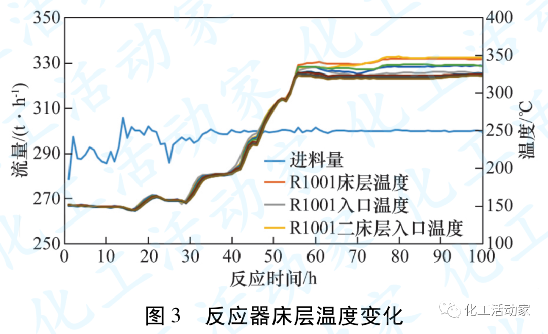 浙江石化4.0Mt/a蜡油加氢裂化装置开工标定的图4
