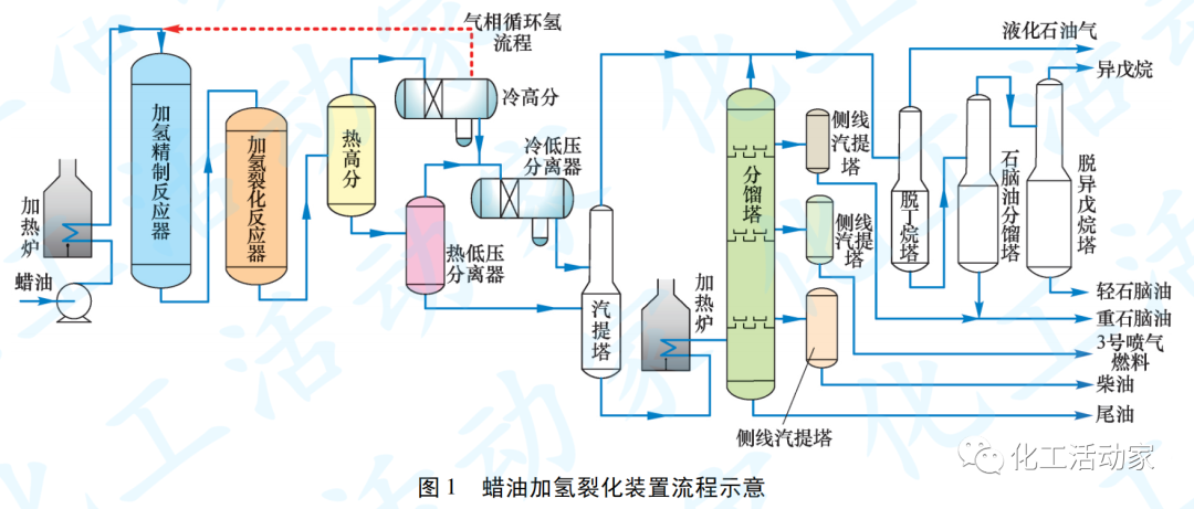 浙江石化4.0Mt/a蜡油加氢裂化装置开工标定的图1