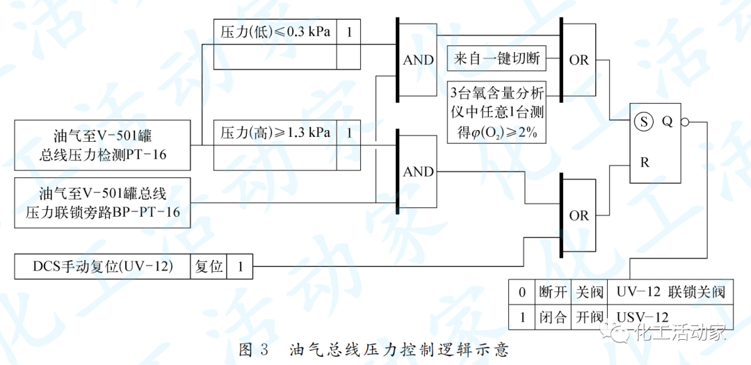 石油化工罐区油气回收系统控制方案设计的图3