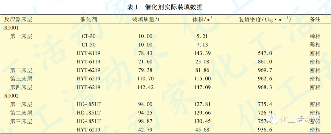 浙江石化4.0Mt/a蜡油加氢裂化装置开工标定的图2