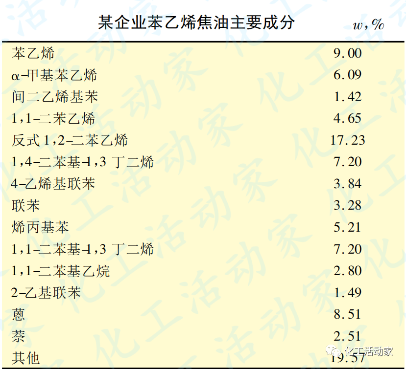 海南炼化│苯乙烯焦油资源化利用途径分析及建议的图4