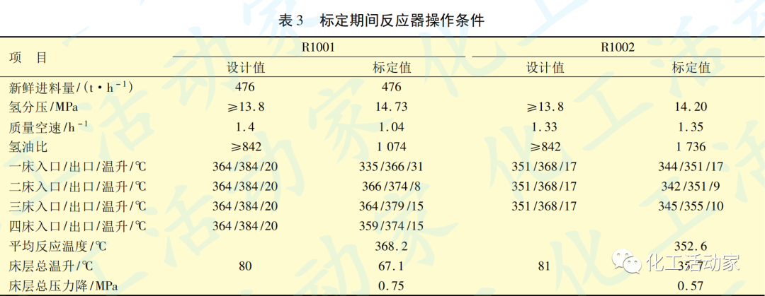 浙江石化4.0Mt/a蜡油加氢裂化装置开工标定的图6