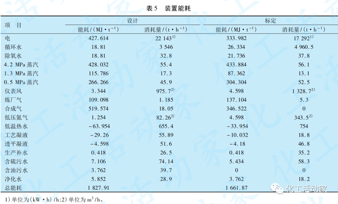 浙江石化4.0Mt/a蜡油加氢裂化装置开工标定的图8