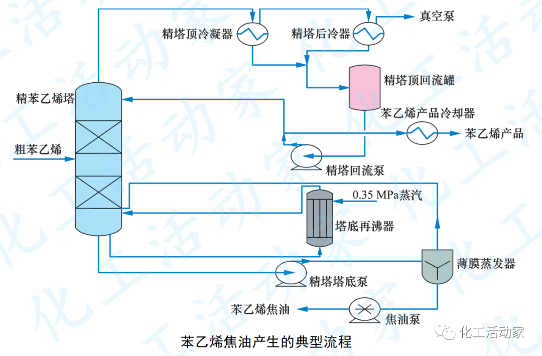 海南炼化│苯乙烯焦油资源化利用途径分析及建议的图2