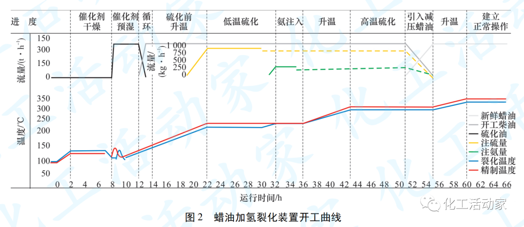 浙江石化4.0Mt/a蜡油加氢裂化装置开工标定的图3