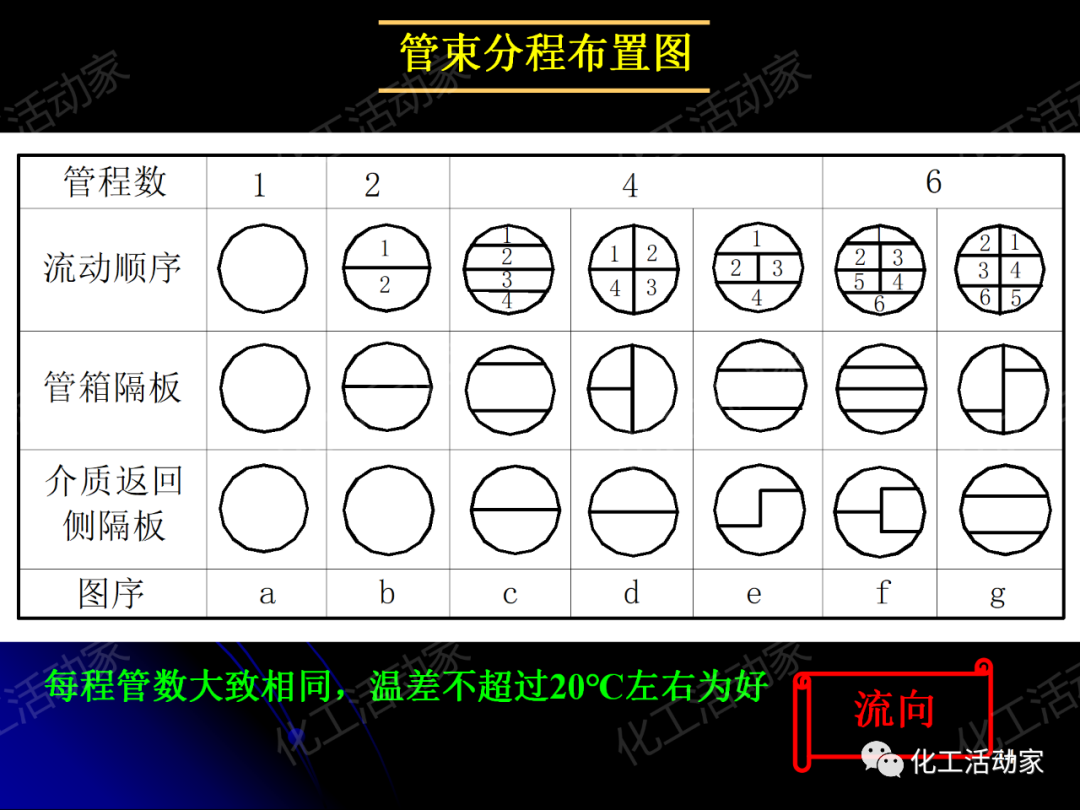 PPT│管壳式换热器的结构与设计的图44