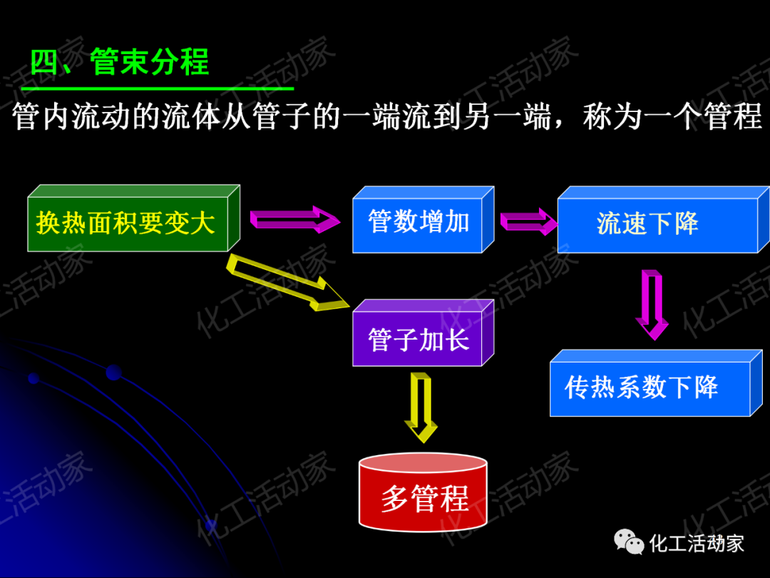 PPT│管壳式换热器的结构与设计的图43