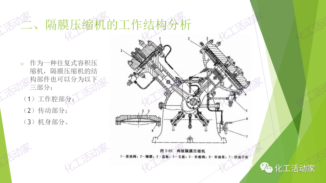 PPT│隔膜压缩机的结构、原理及选型的图6