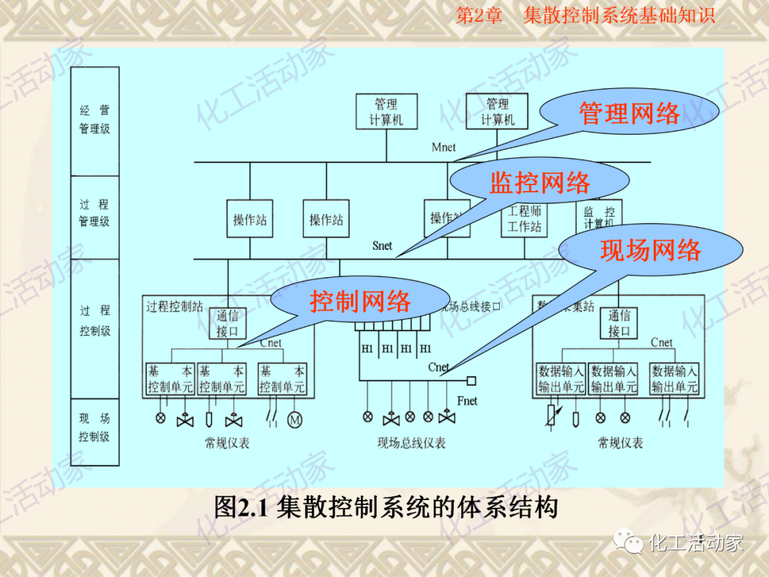 集散控制系统（DCS）基础知识培训PPT（上）的图5