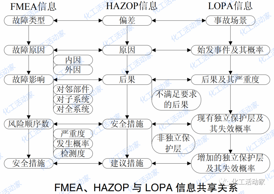 HAZOP、LOPA和FMEA三种分析方法，如何做到信息共享？的图4